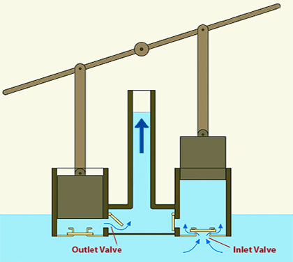 Water Pump Design by Ctesibius