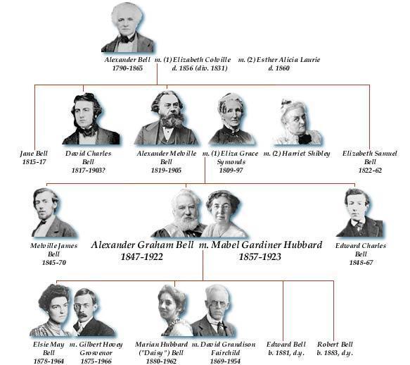 alexander-graham-bell-family-tree_2