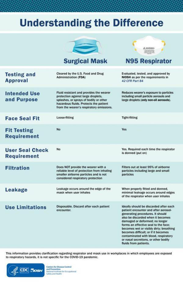 Understanding the Difference Between Respirators and Surgical Masks